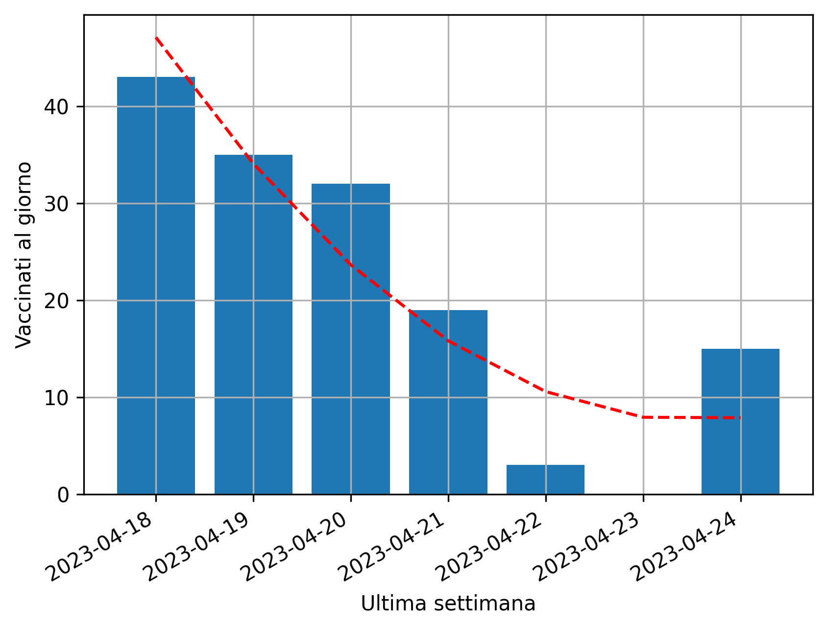 Grafico vaccinati ultima settimana